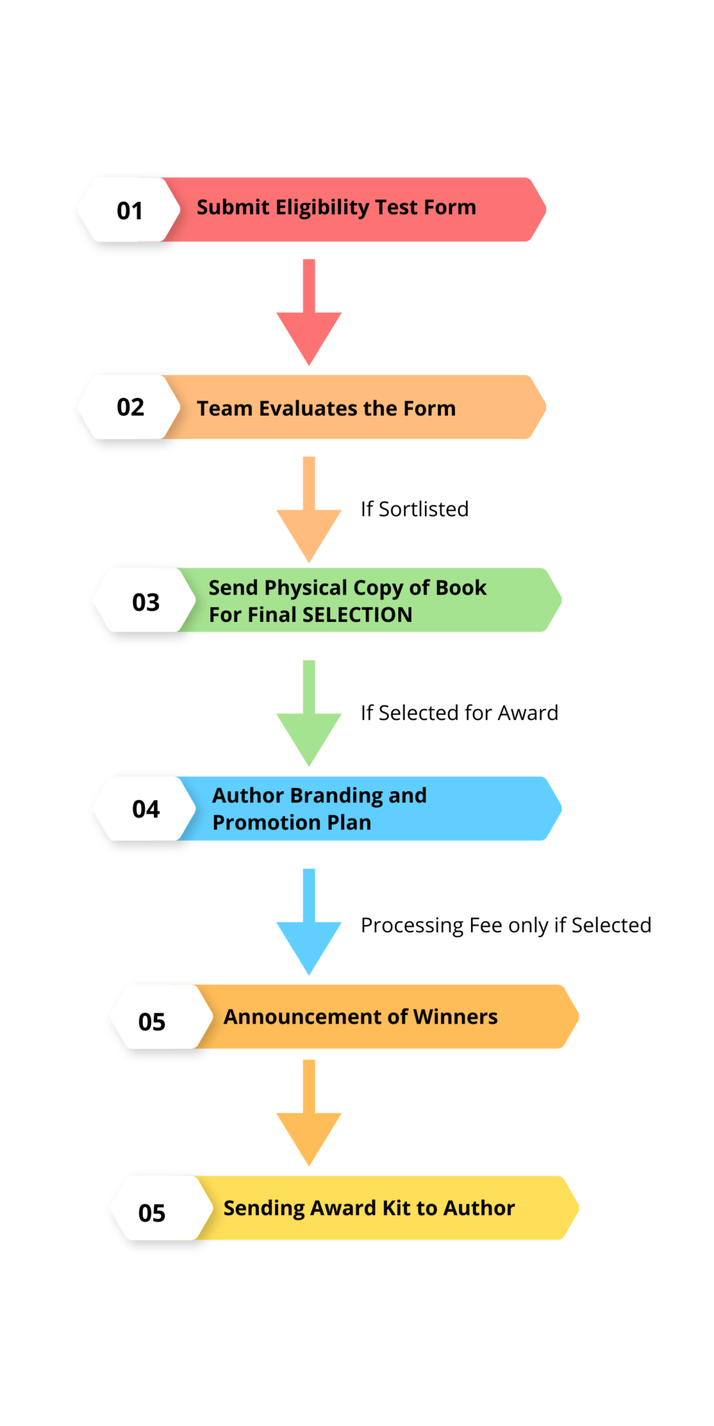 Project Nomination Process Steps Sahityasparsh Awards Nomination STEP 2 - Sahitya Sparsh Awards 2024